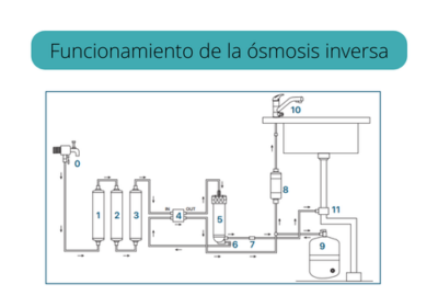 Funcionamiento de la ósmosis inversa